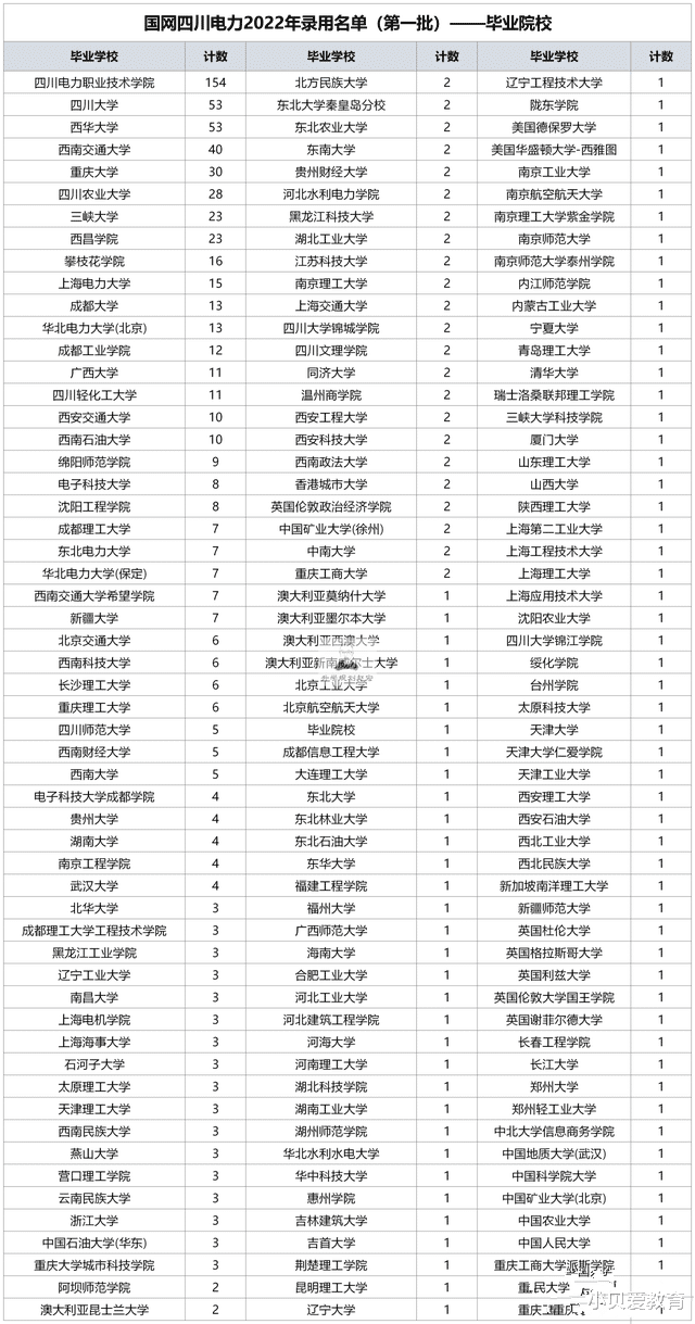 国家电网|2022四川国家电网名单出炉！一所大专“中标”154人，成最大赢家