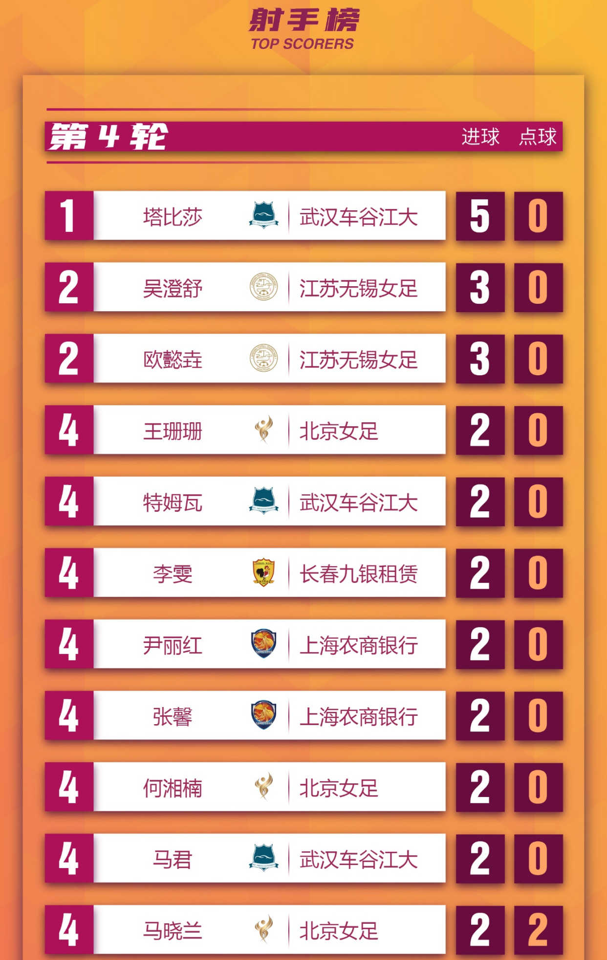 亚当·拉拉纳|女超四轮射手榜！外援一枝独秀，江苏二将紧追，张琳艳未能上榜