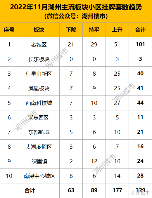 最新！湖州329个小区，二手房挂牌数据来了！