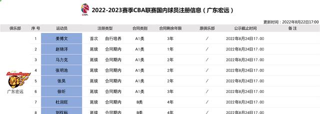 官宣!广东宏远留下六名争议小将,朱芳雨拒绝交易,坚持培养