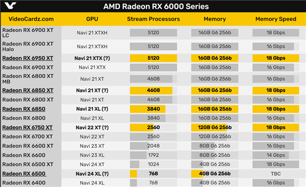 显卡|AMD将上市RX 6500显卡:售价约800元 性能接近GTX1650