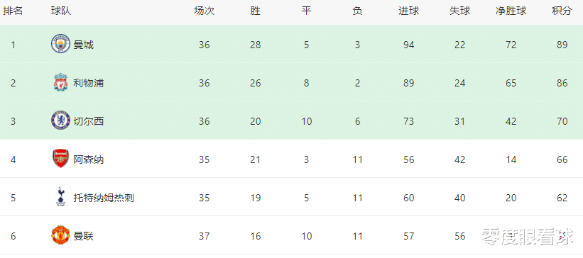 西汉姆联|曼城VS西汉姆联前瞻：争冠赛点之战，中场天王领衔，瓜帅最强首发11人曝光