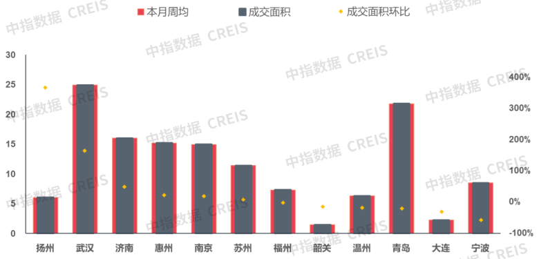合肥新房市场网签量暴涨117%！深圳涨超80%！广州上涨96.8%%！
