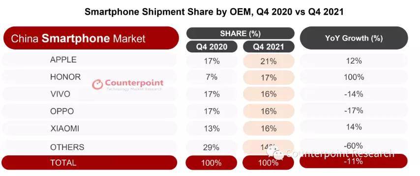 華為榮耀|榮耀登頂安卓陣營第一，2022手機市場變革幾何？
