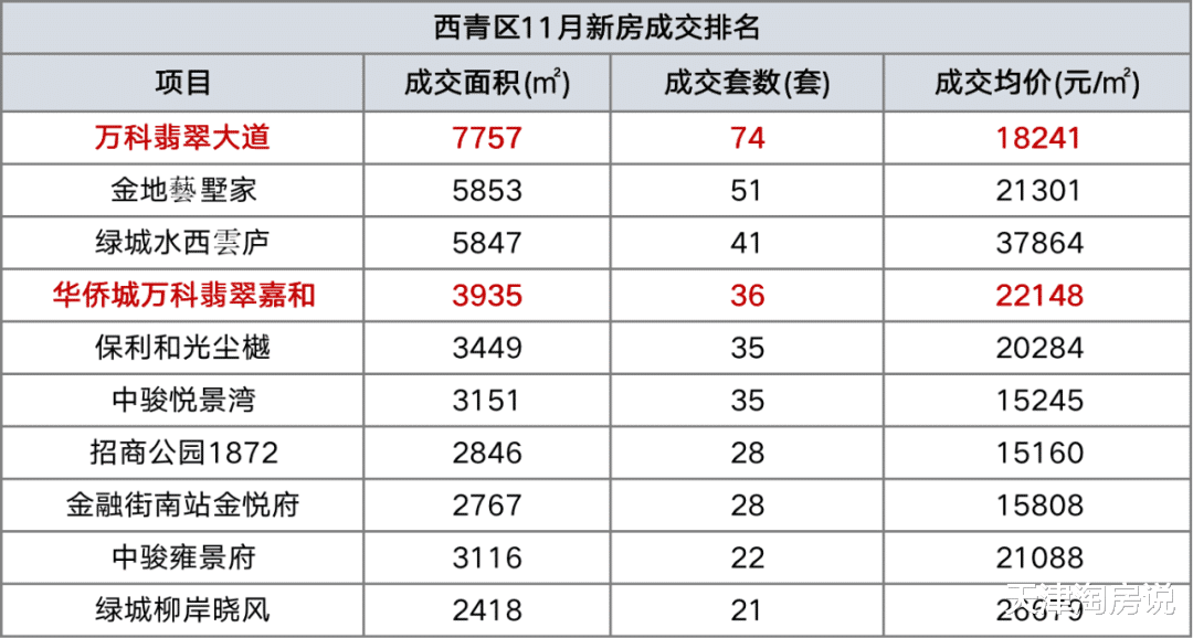 年底冲刺，天津楼市已分出三个阵营！