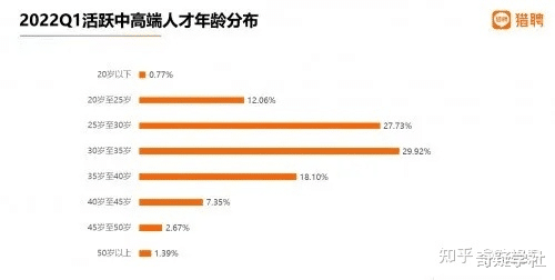 |有报告称中高端人才的职场危机年龄早于 35 岁，真是这样的吗？