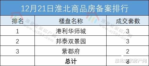 淮北2022年12月21日商品房网签备案8套