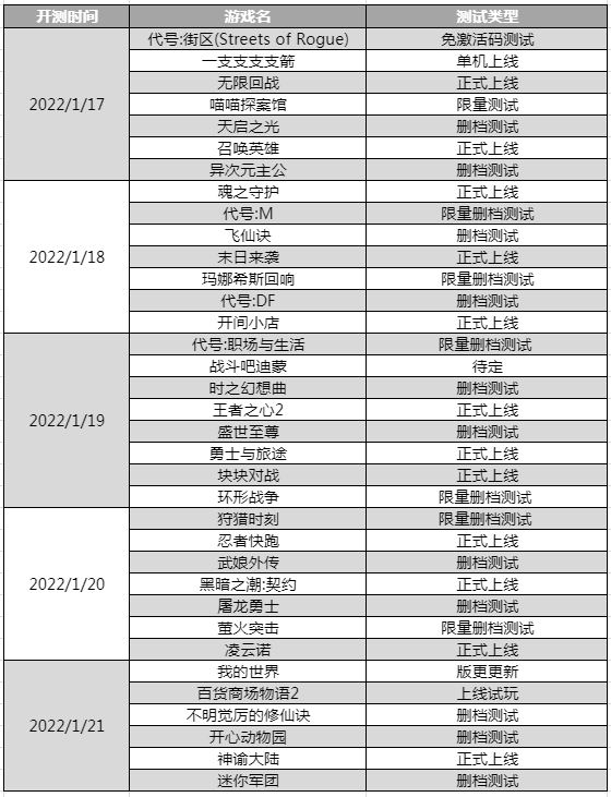 |每周新游预告-2022年01.17-01.23