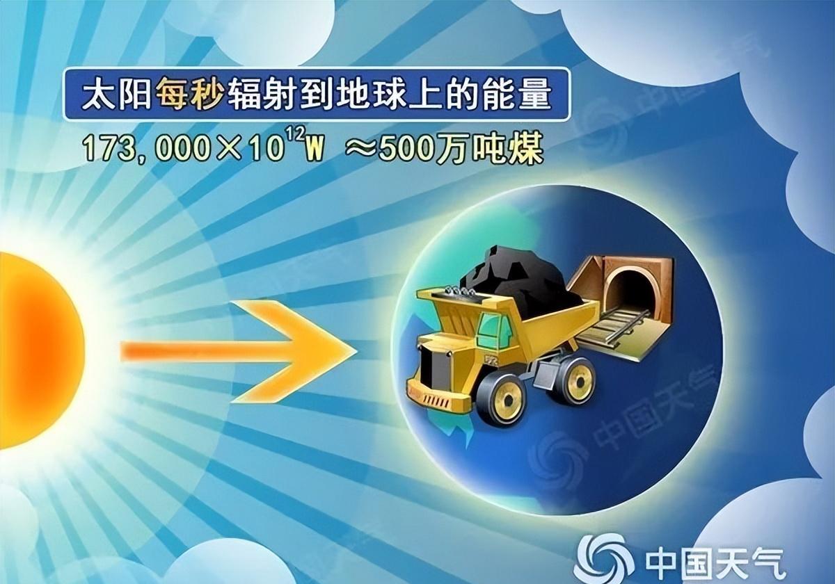 地球一直在吸收太阳巨大的能量,为何地球的能源仍旧稀缺呢?