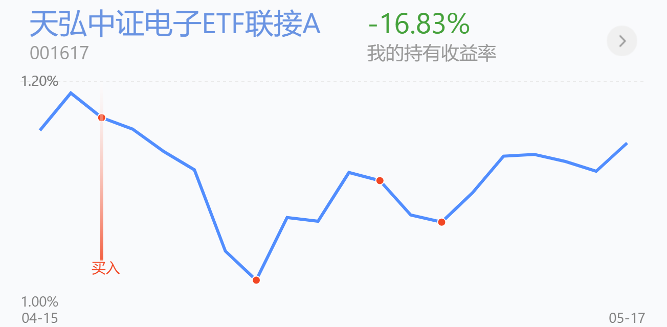 5.18基金交易分享 |午后飘红,今天怎么操作?