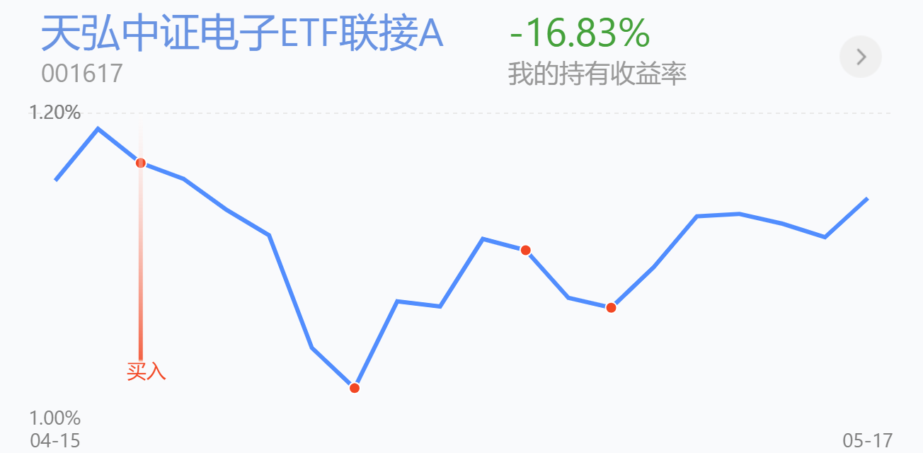 5.18基金交易分享 |午后飘红，今天怎么操作？