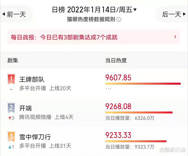 徐怀钰|《王牌部队》疑锁分，开播20天仍未显示评分，热度被《开端》反超