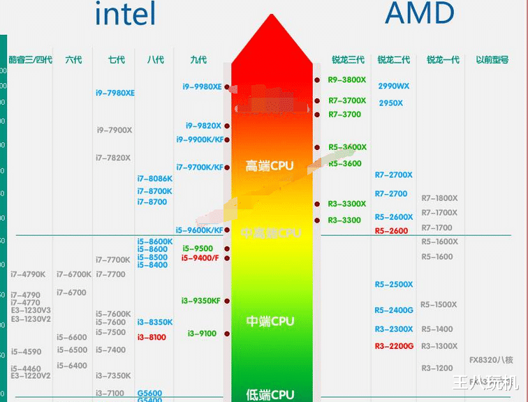 CPU|电脑城，为什么很多电脑配置CPU的是intel而不是AMD？