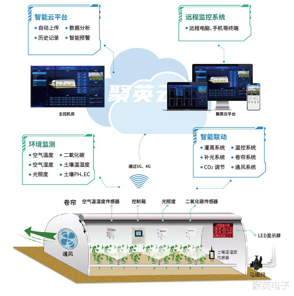 物联网|智慧温室建造，农业物联网升级传统薄膜大棚