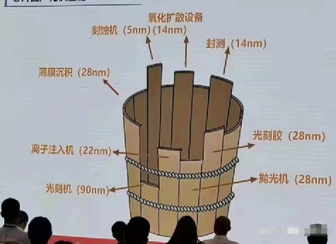 28纳米关键节点史诗级突破