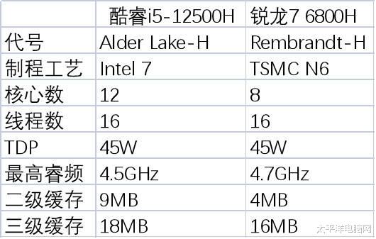 美的空调|高性能轻薄本CPU怎么选 i5-12500H对决R7 6800H