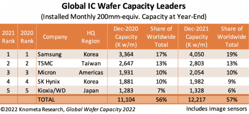 台积电|全球晶圆产能榜单出炉,超越台积电,三星做到了