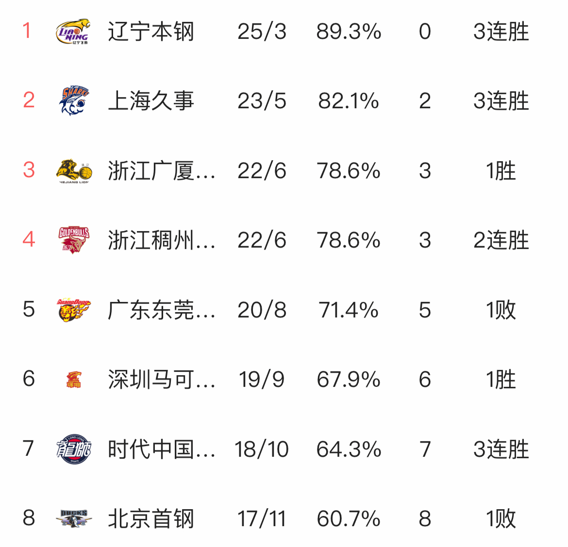 广东男篮|不用打上海+浙江双雄？CBA一招力保广东进决赛，杜锋打爆辽宁稳了