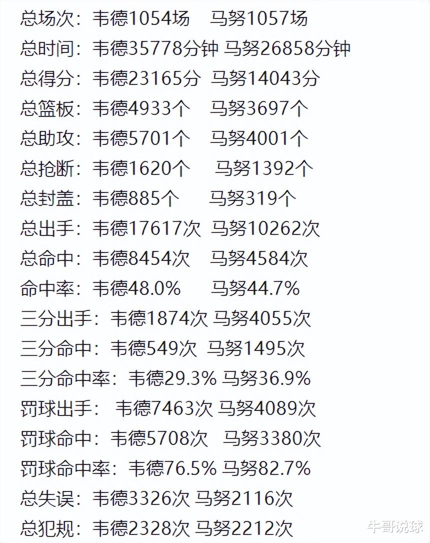 河南建业|1054场韦德，1057场马努，谁胜一筹？生涯18项数据对比，悬殊巨大
