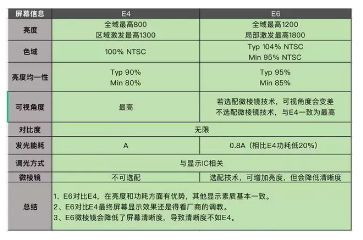 |2023年E4屏E6屏之争 还在于对屏幕的优化调教