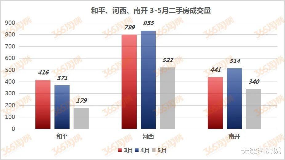 住房公积金|5月,天津楼市,运气太差!