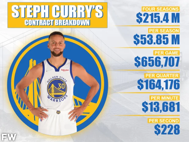 斯蒂芬·库里|NBA最大合同分解：库里每场比赛收入65万美元，每分钟13681美元