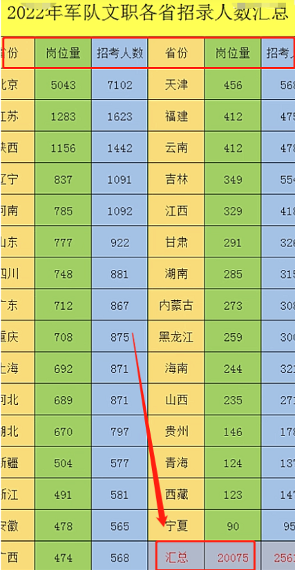 招聘|专科生“喜从天降”，军队文职公开招聘2万余人，待遇不输公务员