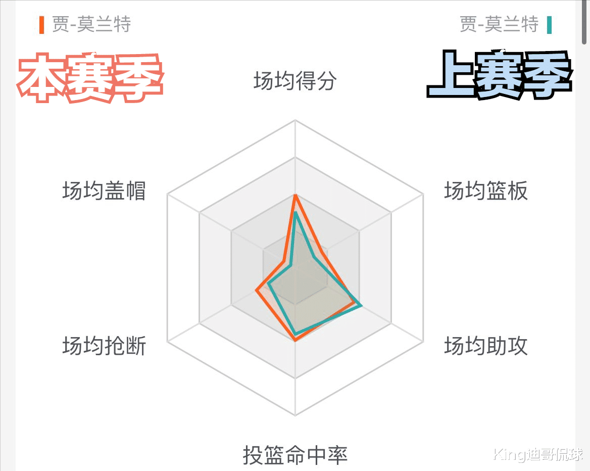 贾·莫兰特|深度分析（1）｜未来新王，莫兰特的上限到底在哪？
