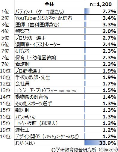 日本|日本年轻人最想从事的职业是什么?“网红”居然排第一?!