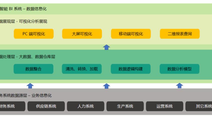 数据仓库|戏说数据仓库，商业智能BI中数据仓库的本质是什么？