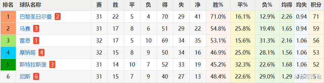克雷桑|凌晨2点45分！58-58被追平，梅西20场才进3球，德比破门将创纪录