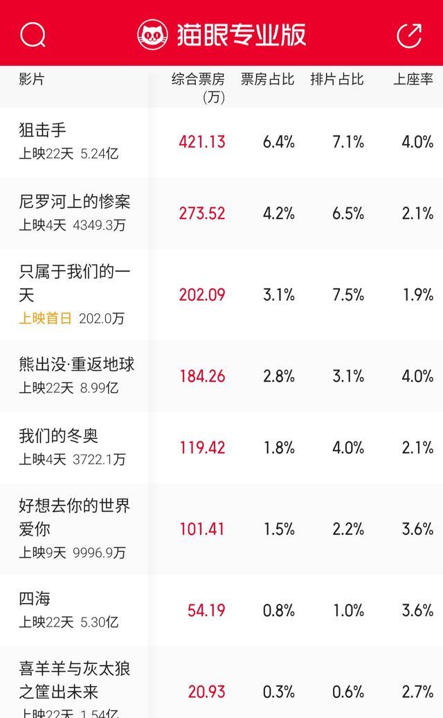 票房榜|王祖蓝《只属于我们的一天》上映首日收202万，吴京《水门桥》夺冠