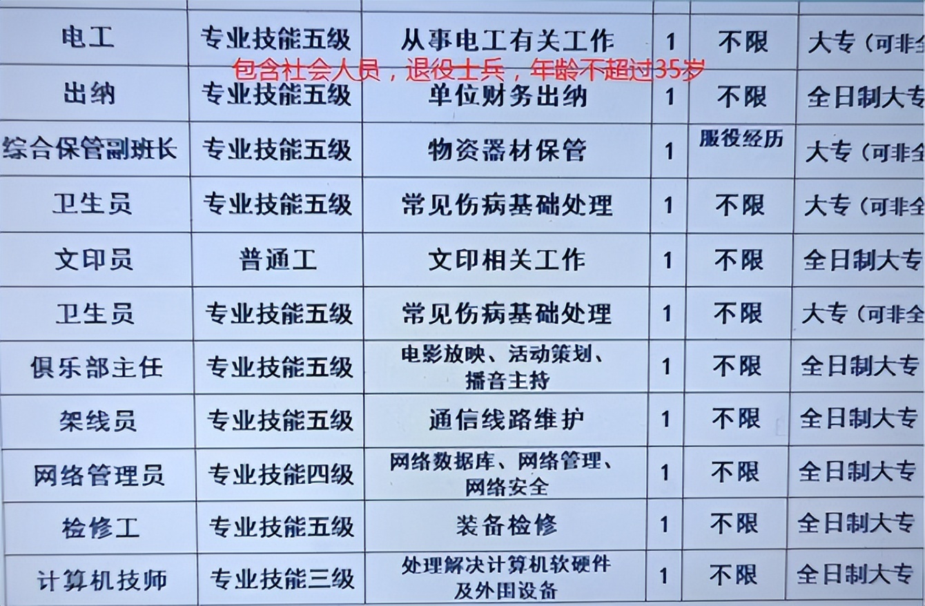 文职|军队文职公开招聘2万余个岗位,六险二金待遇佳,专科生不容错过