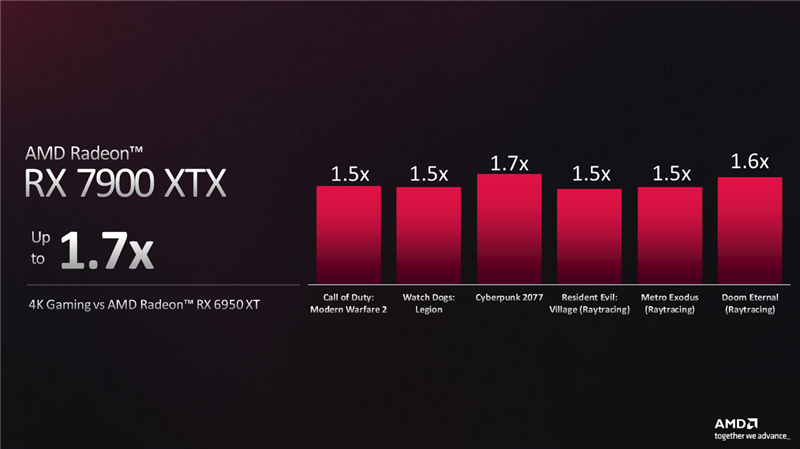 AMD RDNA3架构深入揭秘：一大分七小、AI/光追飞跃！