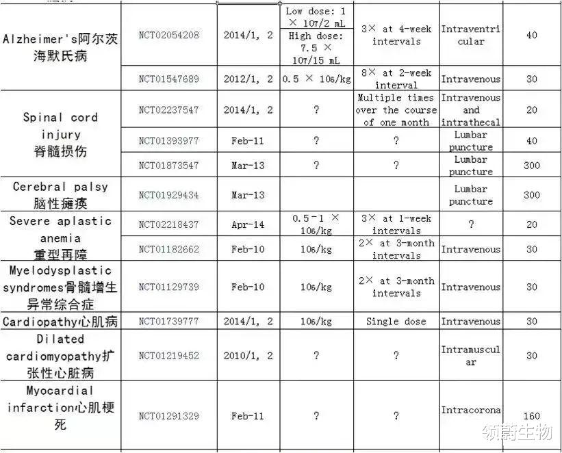 脐带间充质干细胞的作用和功效,有哪些临床应用