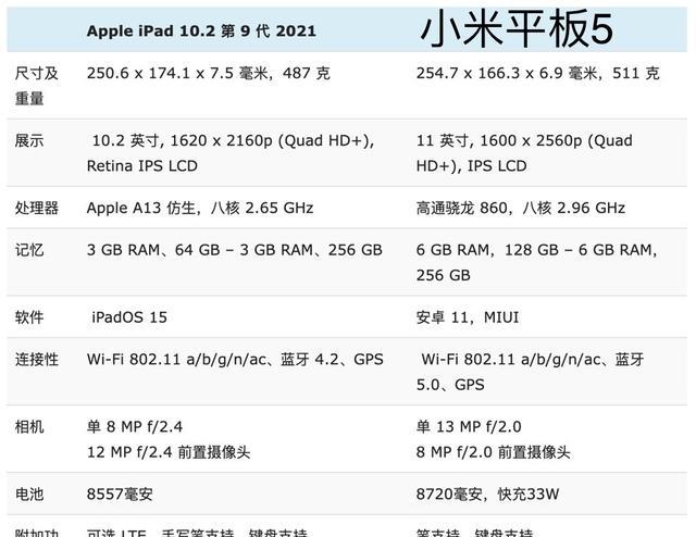 營收|蘋果iPad9與小米平板5全面對比：區別一目了然
