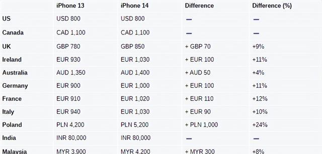 iPhone14|iPhone14系列全球价格对比：日版更便宜，港版不香了？