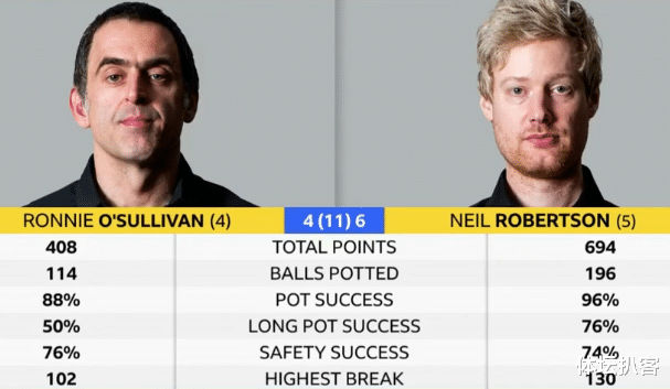 奧沙利文|4-6！奧沙利文出局：多次失誤，給世界第4豎大拇指，輸?shù)眯姆诜?
onload=