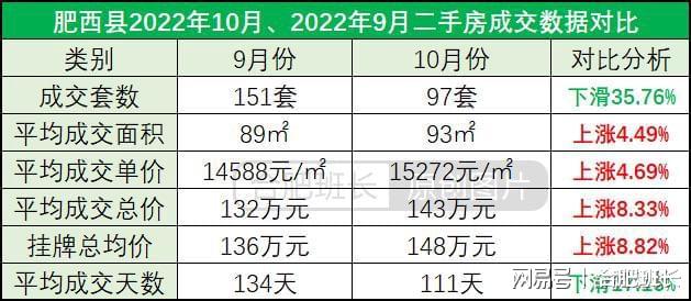受市场外因素影响较大，详解合肥10月份二手房成交数据！