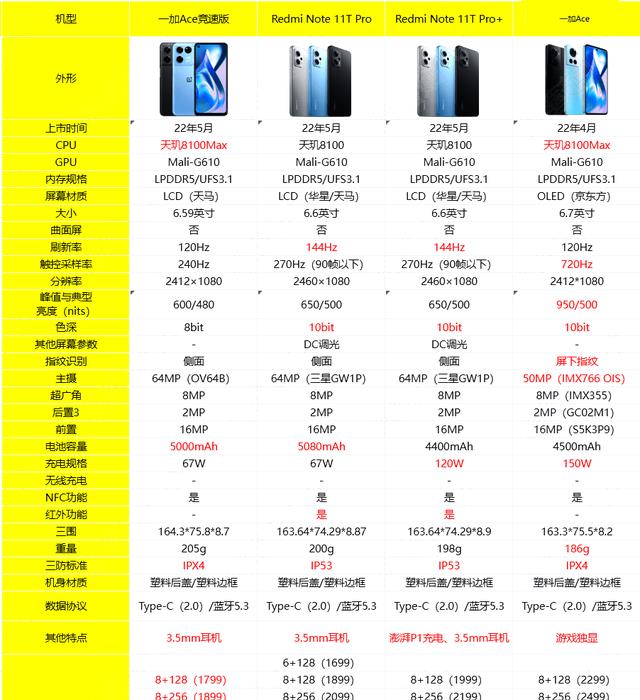 一加科技|“不将就”PK“守门员”一加Ace竞速版性价比更胜红米Note11TPro