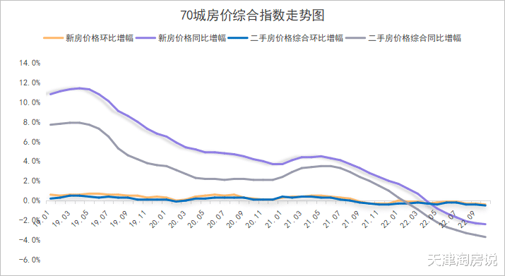官方数据曝光！天津房价，还没刹住车！