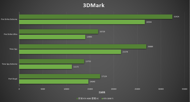 RTX 4080|影驰RTX4080星曜OC评测：雅致纯白高颜值，更有ARGB夺目炫光