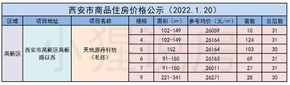 购房置业|王炸！最低2.1万起，高新天地源丹轩坊、中国铁建·西派国樾来了