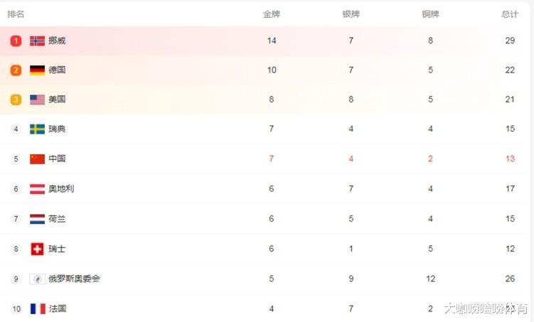 梅西|第8金！美国包揽金银牌，冬奥会第一强国14金登顶，中国亚洲第一