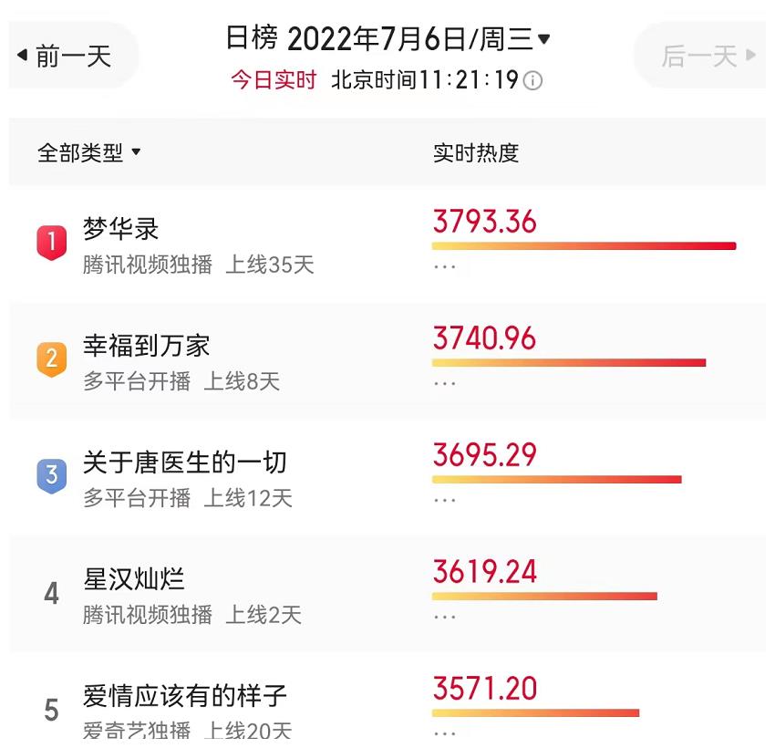《星汉灿烂》口碑不佳，豆瓣大量差评，赵露思演技和台词背锅