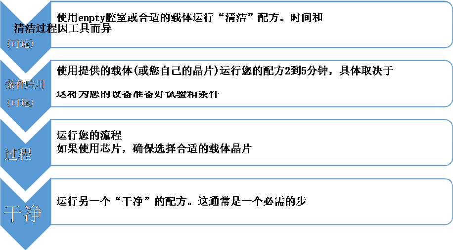 华林科纳半导体研究蚀刻工艺表征实验报告