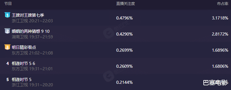 偶像练习生|《王牌7》回归收视第一，贾玲胖到遮不住肉，沈腾散装英语太丢脸