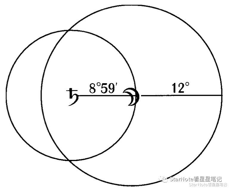 占星基础|行星升降与容许度