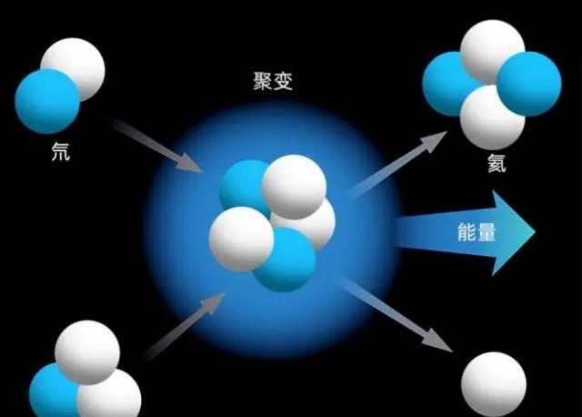 核聚变技术的实现,会给人类带来什么?科学家:革命性的变化