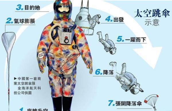 若是空间站出了事,宇航员能够选择跳伞逃生,降落回地球吗?
